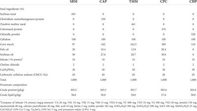 Evaluation of four novel protein sources as alternatives to soybean meal for two specifications of cage-farmed grass carp (Ctenopharyngodon idellus) deeds: Effect on growth performance, flesh quality, and expressions of muscle-related genes